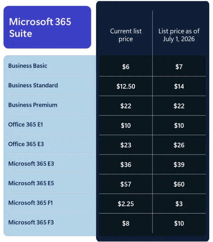 Microsoft 365 Pricing Update What’s New and How to Prepare Before July 2026