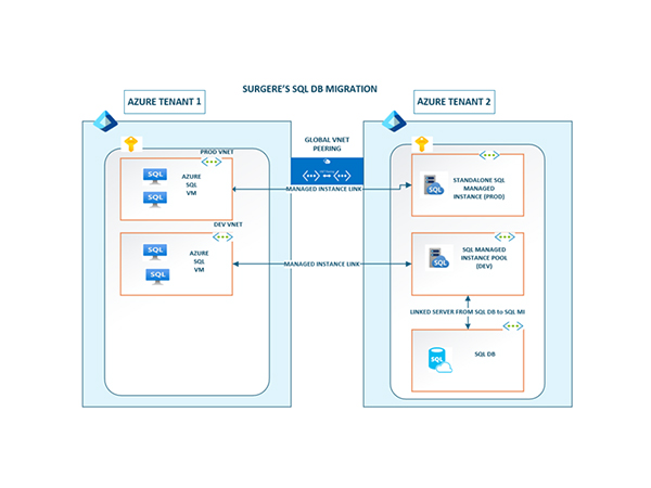 Diagram of SQL DB migration between Azure Tenant 1 and Azure Tenant 2, showing VNet peering, managed instance links, and dev/test VNets.