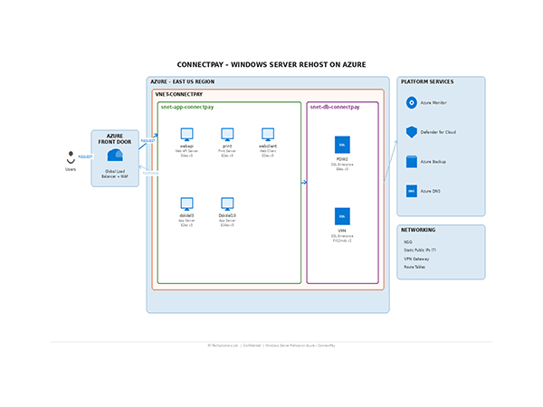 Diagram of Azure network topology for a Windows server host on Azure, showing front door, regional network segments, and platform services.