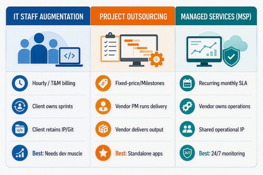 Three-column infographic comparing IT services: IT Staff Augmentation, Project Outsourcing, and Managed Services (MSP). Icons show people with code, a project board, and a monitored dashboard with a shield.