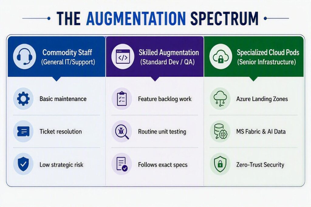 Infographic titled The Augmentation Spectrum showing three groups: Commodity Staff, Skilled Augmentation, Specialized Cloud Pods, with items like Basic maintenance, Feature backlog work, Azure Landing Zones.